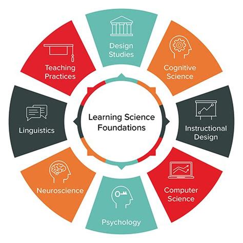 Image result for Learning Science Design Principles