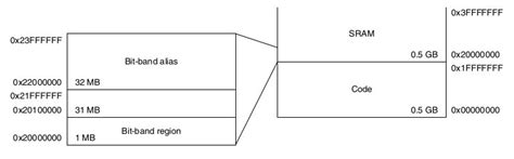 ARM Cortex Memory Address に対する画像結果