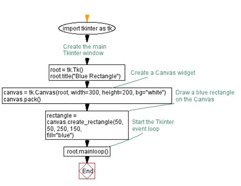 Toradh íomhá ar Python Flowchart Model