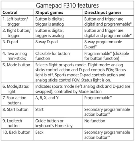 Image result for Logitech F310 Button Map