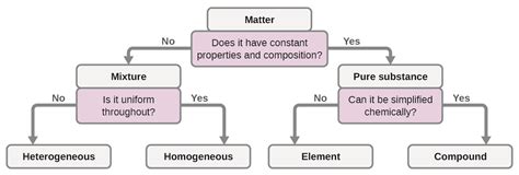 Toradh íomhá ar Classification of Matter Flowchart
