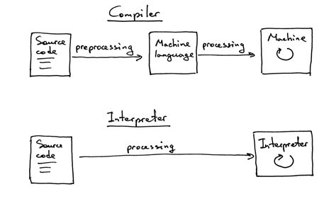 Afbeeldingsresultaten voor Python Interpreter Process