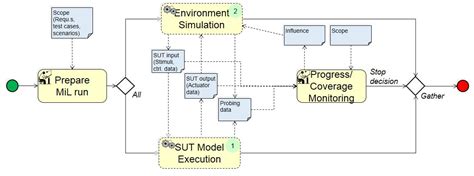 Image result for Model in Loop Testing