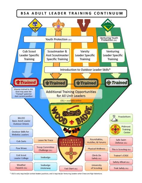 Image result for BSA Training Course