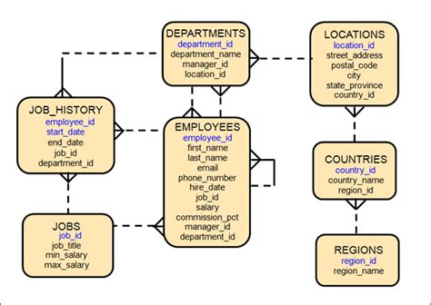 Image result for Oracle DB Table Scheme