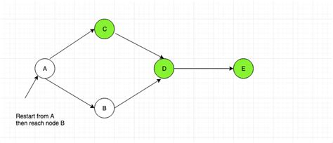 Afbeeldingsresultaten voor Graph Traversal Small Example