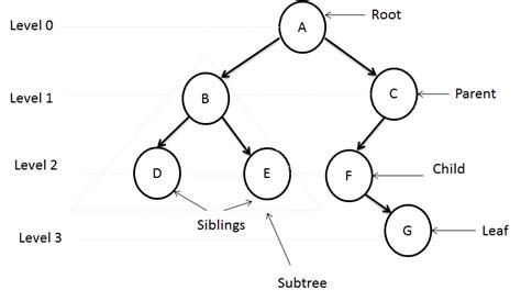 Image result for Define Level of a Tree Data Structure
