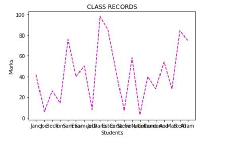 Toradh íomhá ar Matplotlib Linestyle