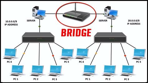 Image result for Bridge Networking Device