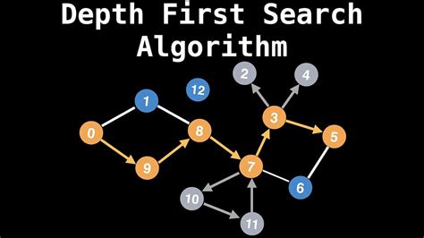 Afbeeldingsresultaten voor Depth First Search Algorithm