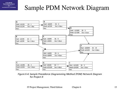Image result for Network Diagram for Project Management