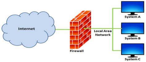 Image result for Simple Firewall