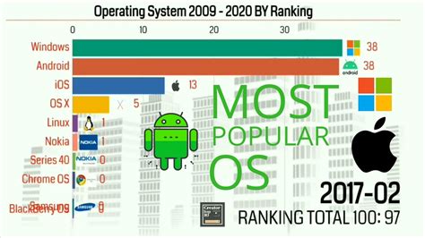 Image result for Most Popular Operating System