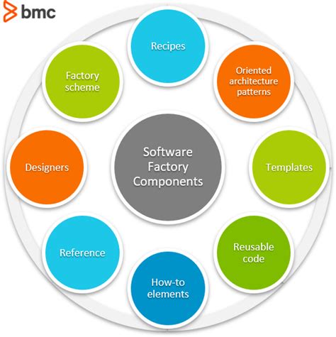 Image result for Software Factory