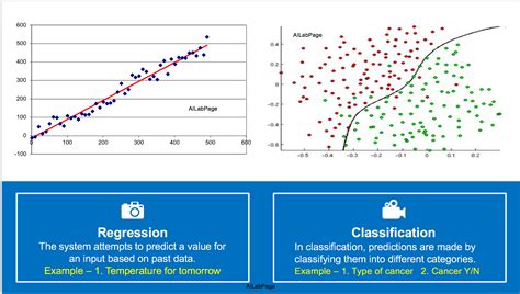 Image result for Supervised Learning Regression Examples