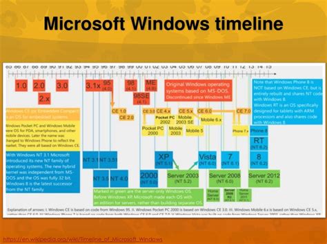 Image result for Windows Version Timeline