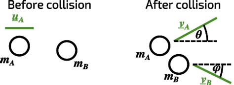 Image result for Physics Elastic Collision Problems