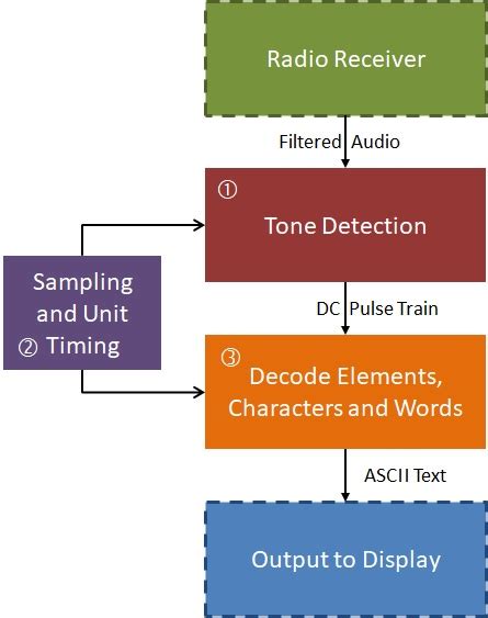 Image result for Morse Encoder and Decoder