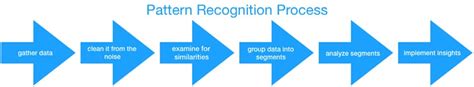Image result for Pattern Recognition Process Diagram