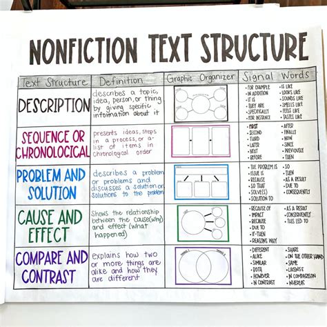 Image result for Text Structure Chart for Classroom