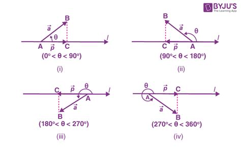 Afbeeldingsresultaten voor Projection of a Vector