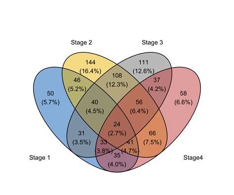 Image result for Ggplot Venn