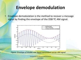 Demodulation Schemes に対する画像結果