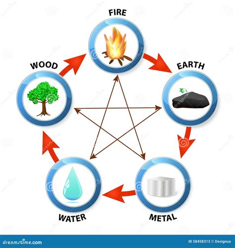 Image result for 5 Elements of Life Chart