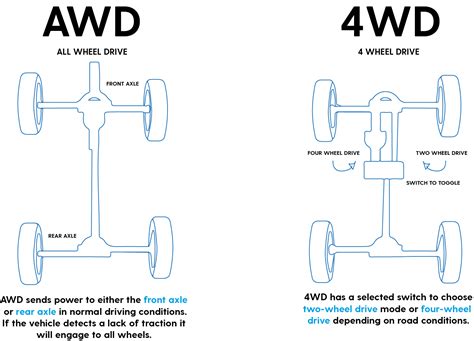 Image result for AWD vs 4WD Difference