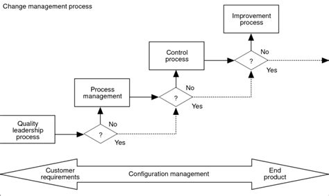 Image result for Configuration Change Management