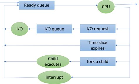 Image result for Different Types of Process Scheduling in Operating System