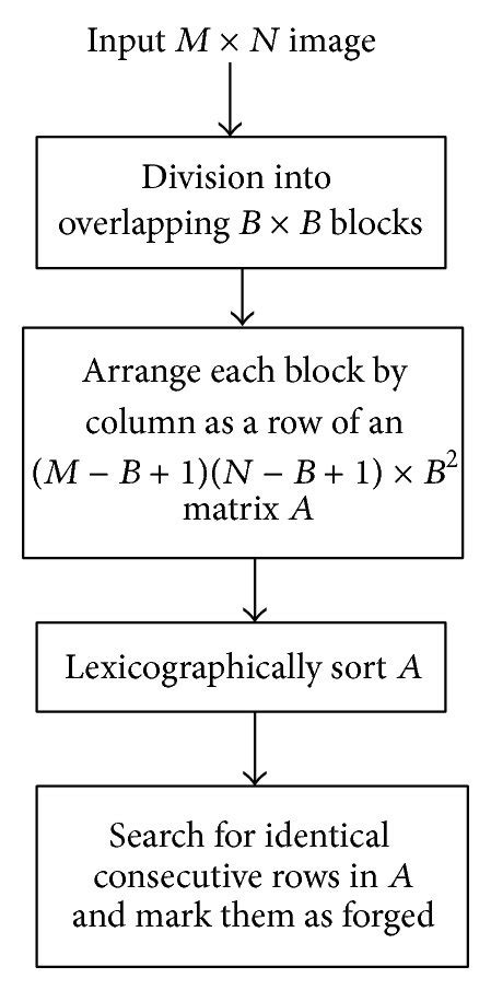 Image result for Block Based Method Procedure