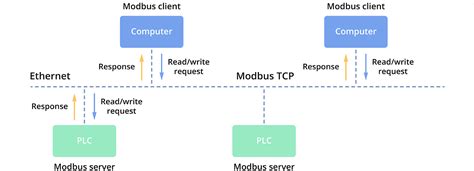 Image result for Modbus TCP Explained