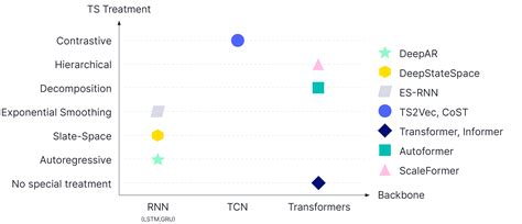 Image result for Supervised Learning Forecasting