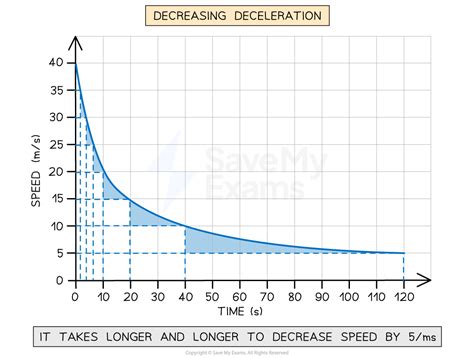Velocity Time Graph with Variable Deceleration に対する画像結果