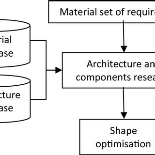 Image result for Property Method Selection