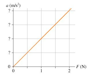 Image result for Force Acceleration Graph