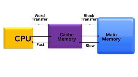 Image result for Cache Memory Speed