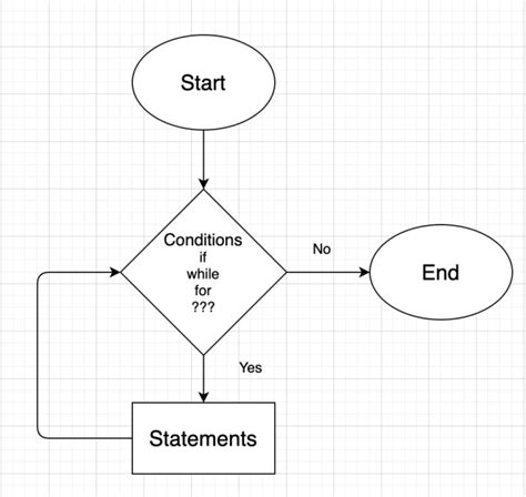 Afbeeldingsresultaten voor FlowChart Basics