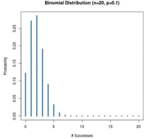 Image result for Binomial Distribution with Lower Probability of Success Differences