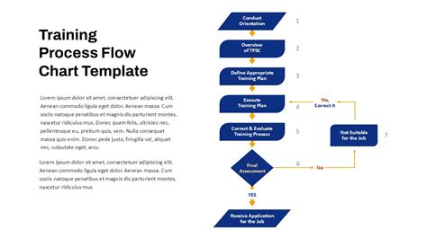 Image result for Training Process Flow Chart Template