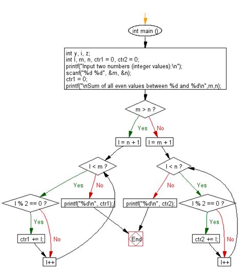 Toradh íomhá ar Example of Computer Programming Input Integers