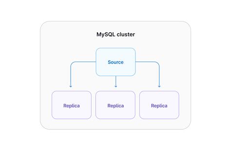 Toradh íomhá ar MySQL Replication Images