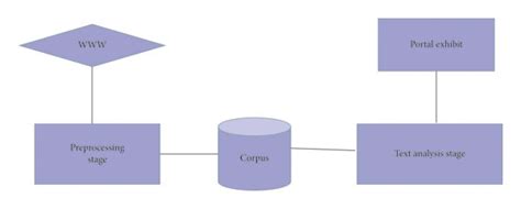 Image result for Text Processing Algorithm Core Diagram