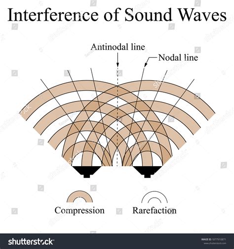 Illustration Physic Interference Sound Waves Two Stock Vector (Royalty ...