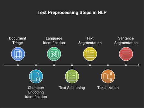 Image result for Text Classification in Natural Language Processing
