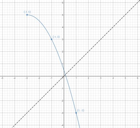 Image result for Inverted Line in Graph