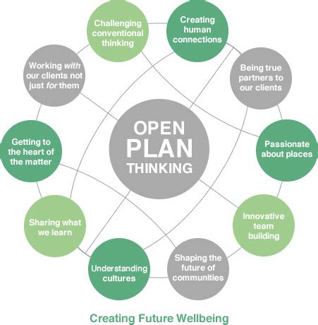 Image result for How to Explain Open Plan