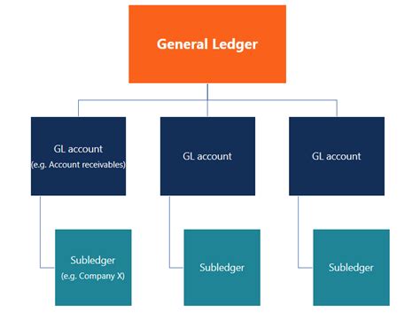 General Ledger Process に対する画像結果