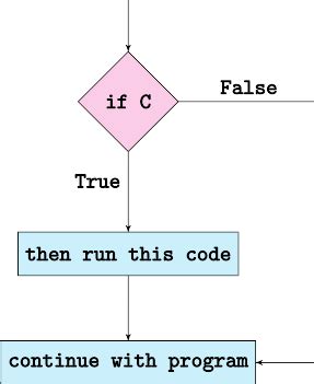 Image result for If Statements Coding